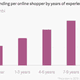 Image for article titled By 2018, China will spend more online than the rest of the world combined